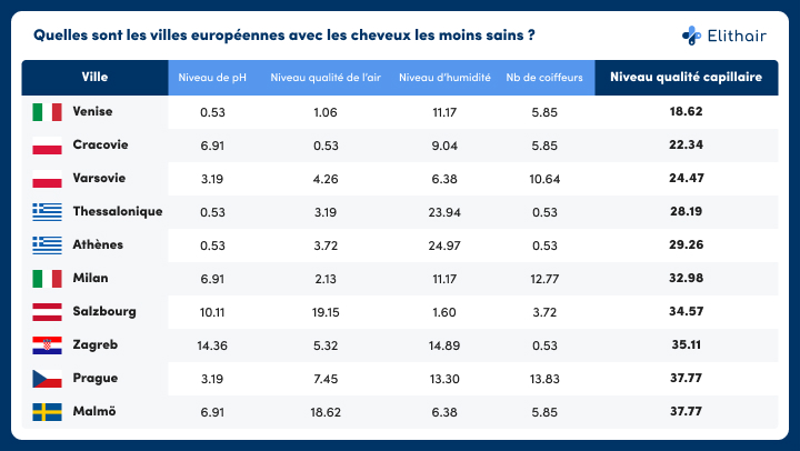 Quelles sont les villes européennes avec les cheveux les moins sains ? Étude Elithair