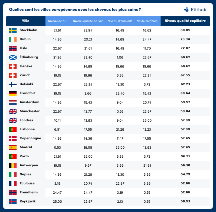 Quelles sont les villes européennes avec les cheveux les plus sains ? Étude Elithair