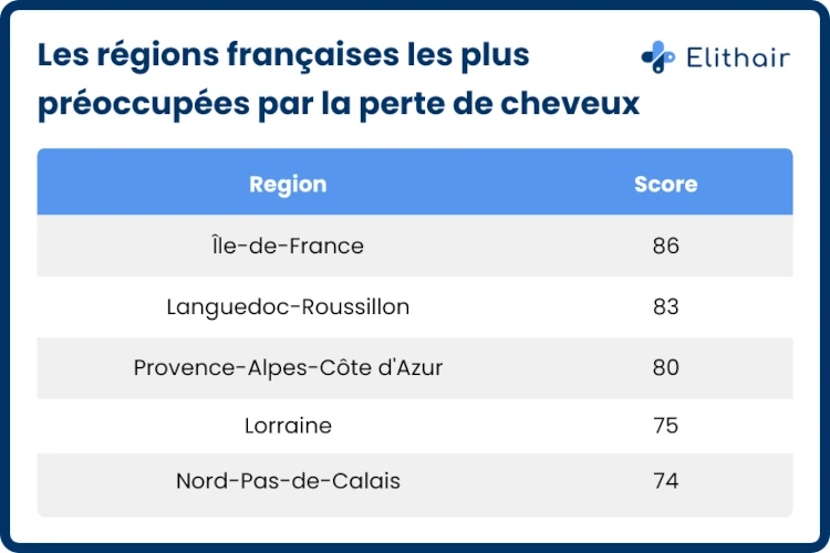 infographie Elithair sur les régions les plus inquiètes de la perte de cheveux