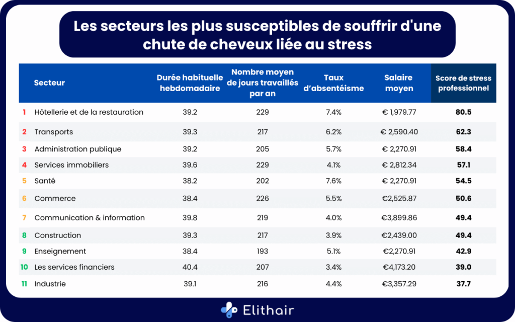 inforgraphie montrant les secteurs d'activités les plus touchés par le stress