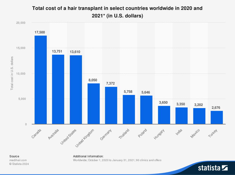 Statistik zeigt die Haartransplantation Kosten weltweit