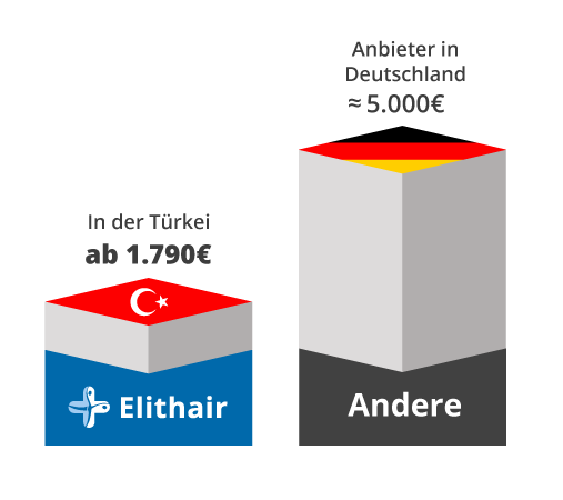 Infografik zum Vergleich der Haartransplantation Kosten in der Türkei vs Deutschland