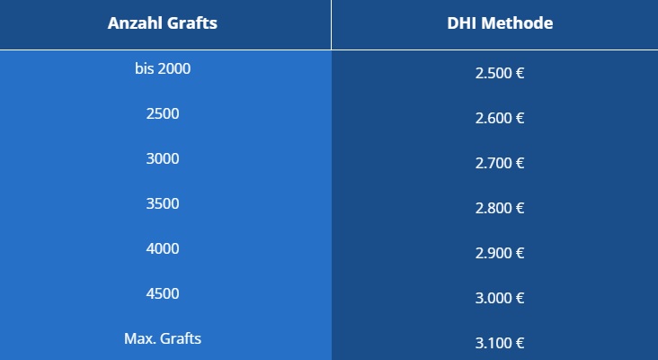 Überblick Tabelle mit den Kosten einer DHI Haartransplantation nach Grafts