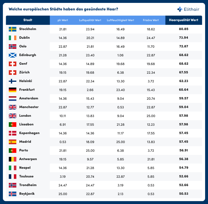 Infografik mit den EU-Städten mit den gesündesten Haaren 