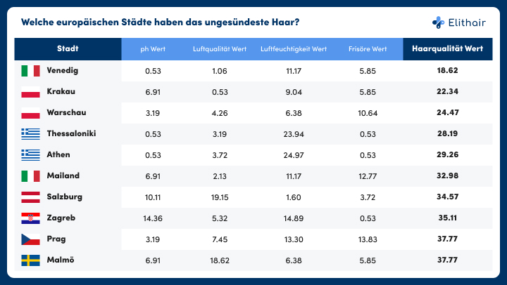 Infografik zu den EU-Städten mit den ungesündesten Haaren 