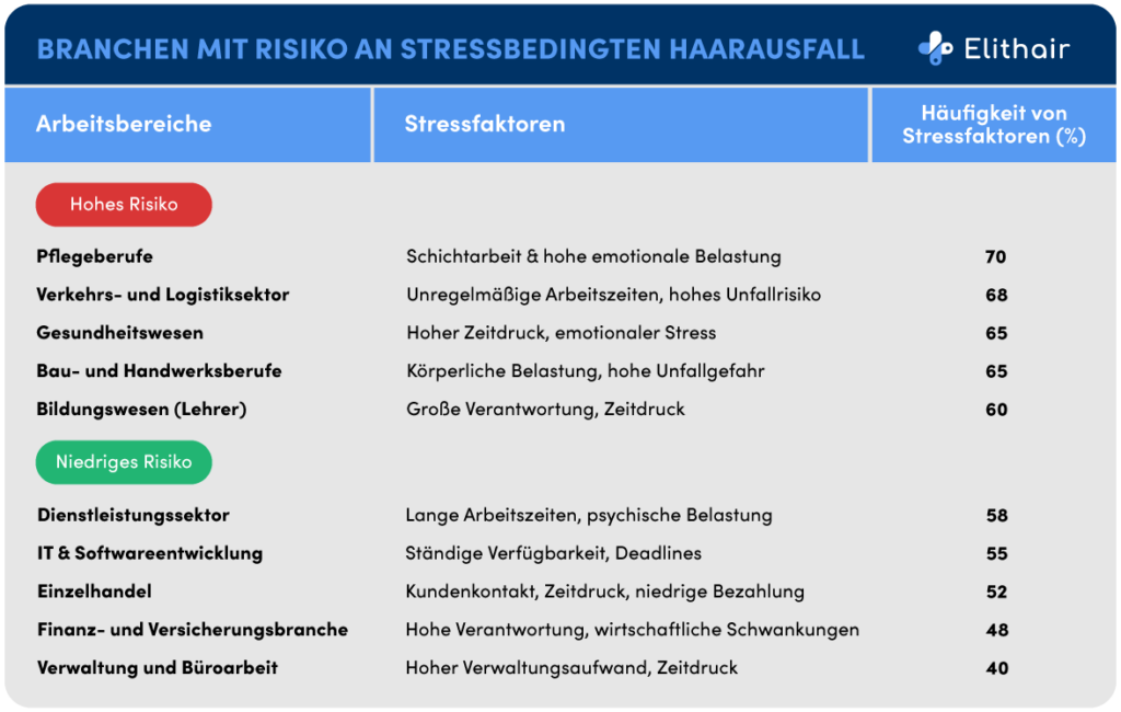 Bild zeigt, die fünf Branchen mit dem höchsten und dem niedrigsten Risiko für stressbedingten Haarausfall