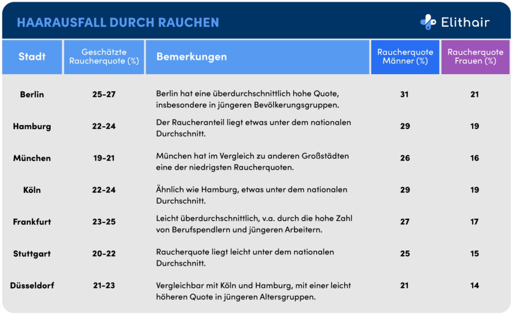 Tabelle zeigt die Raucherquoten in den größten deutschen Städten