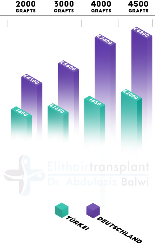 Haartransplantation Kosten - Die Statistik Haartransplantation Kosten - Die Statistik