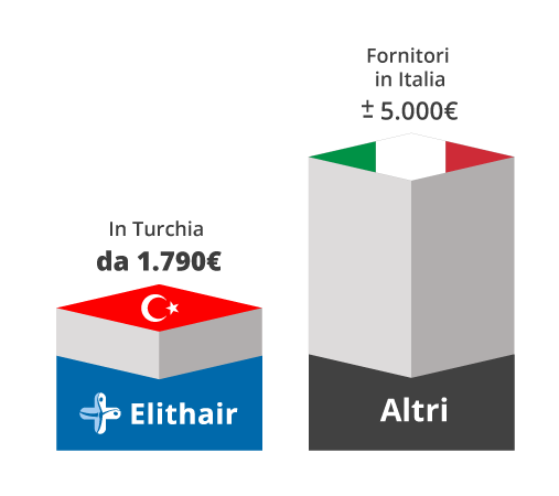 Infografica che mostra il confronto del prezzo del trapianto di capelli in Turchia e in Italia