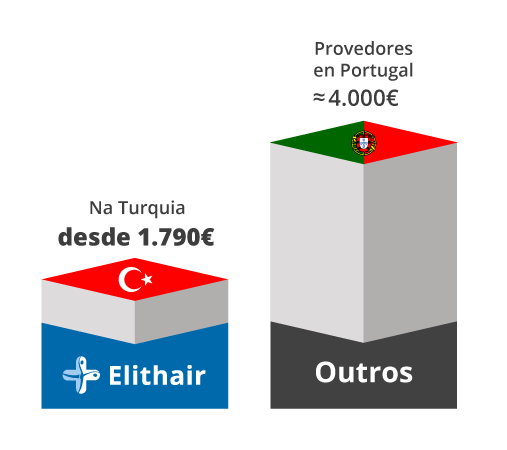 Imagem gráfica da comparação de preços de transplante capilar na Turquia e em Portugal.