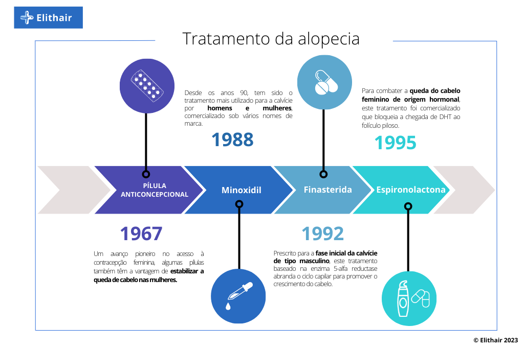 infográfico história do tratamento da alopécia 